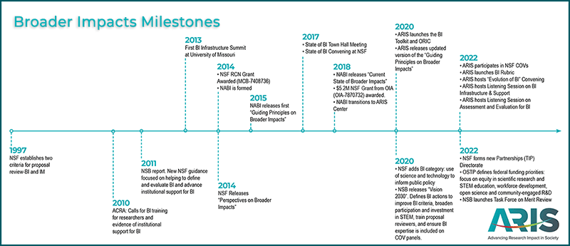 timeline of BI milestones from 1997-2022